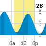 Carters Dock tide chart for Wednesday, January 26, 2022