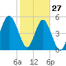 Carters Dock tide chart for Thursday, January 27, 2022