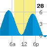 Carters Dock tide chart for Friday, January 28, 2022