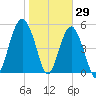 Carters Dock tide chart for Saturday, January 29, 2022