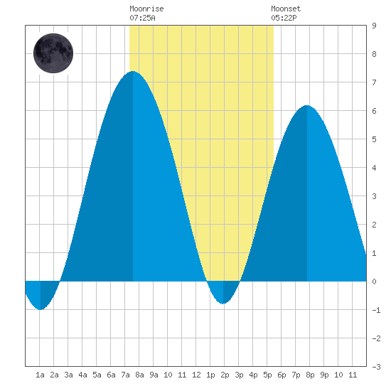 Carters Dock tide chart for Sunday, January 2, 2022