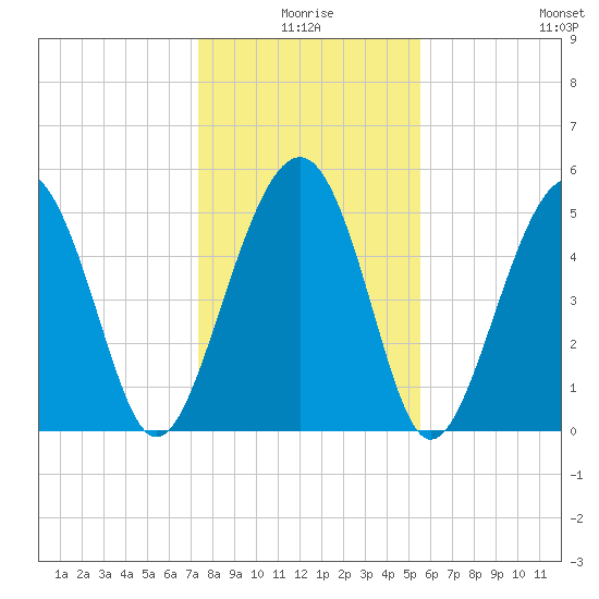 Carters Dock tide chart for Friday, January 7, 2022