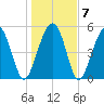Carters Dock tide chart for Friday, January 7, 2022
