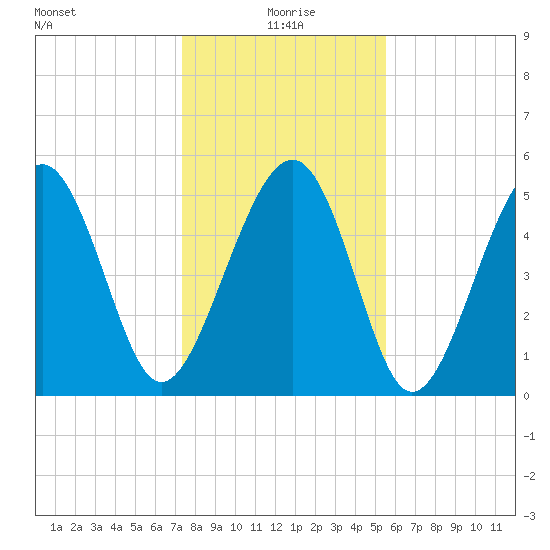Carters Dock tide chart for Saturday, January 8, 2022