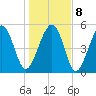 Carters Dock tide chart for Saturday, January 8, 2022