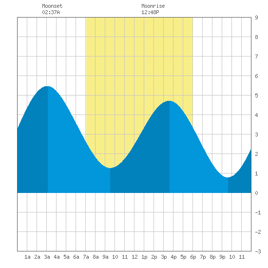 Carters Dock tide chart for Thursday, February 10, 2022