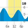 Carters Dock tide chart for Thursday, February 10, 2022