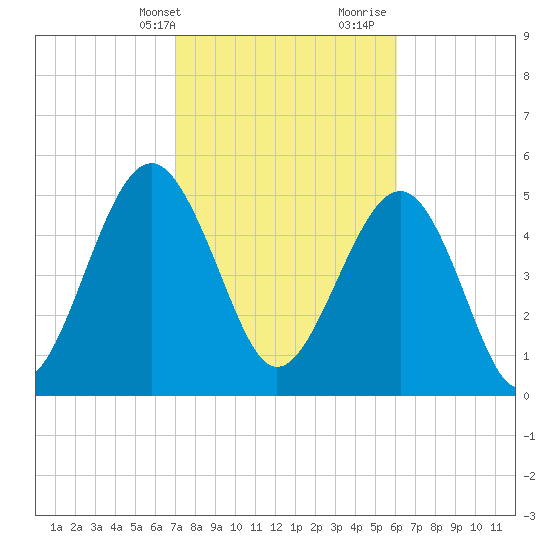 Carters Dock tide chart for Sunday, February 13, 2022