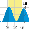 Carters Dock tide chart for Tuesday, February 15, 2022