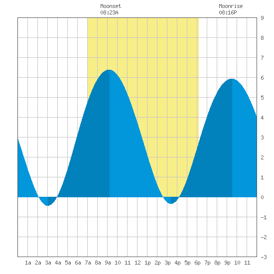 Carters Dock tide chart for Friday, February 18, 2022