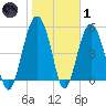 Carters Dock tide chart for Tuesday, February 1, 2022
