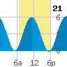 Carters Dock tide chart for Monday, February 21, 2022