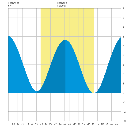 Carters Dock tide chart for Tuesday, February 22, 2022