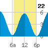 Carters Dock tide chart for Tuesday, February 22, 2022