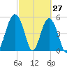 Carters Dock tide chart for Sunday, February 27, 2022