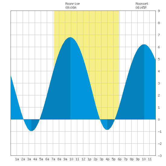 Carters Dock tide chart for Thursday, February 3, 2022