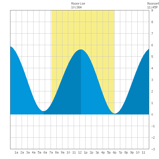Carters Dock tide chart for Sunday, February 6, 2022