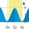 Carters Dock tide chart for Sunday, February 6, 2022