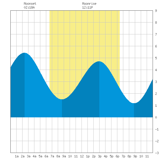 Carters Dock tide chart for Friday, March 11, 2022