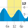Carters Dock tide chart for Saturday, March 12, 2022