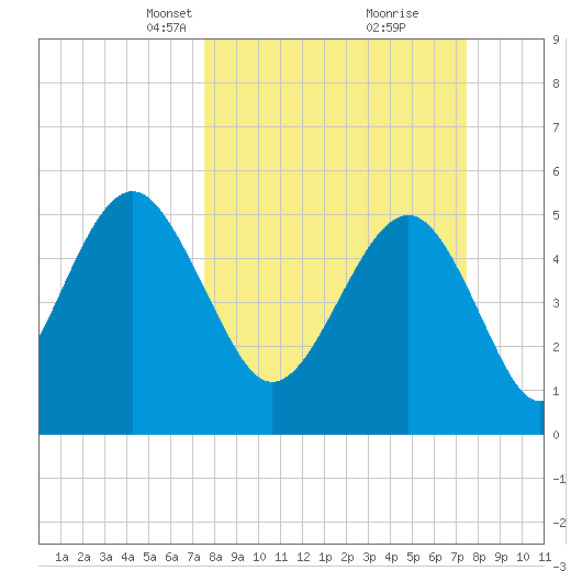 Carters Dock tide chart for Sunday, March 13, 2022