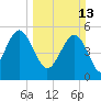 Carters Dock tide chart for Sunday, March 13, 2022