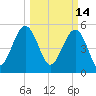 Carters Dock tide chart for Monday, March 14, 2022