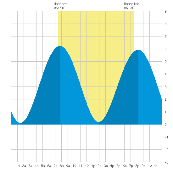 Carters Dock tide chart for Wednesday, March 16, 2022