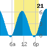Carters Dock tide chart for Monday, March 21, 2022