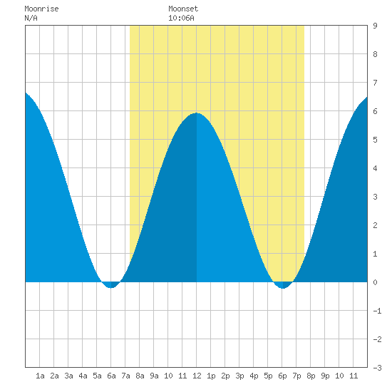 Carters Dock tide chart for Tuesday, March 22, 2022