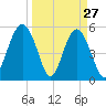 Carters Dock tide chart for Sunday, March 27, 2022