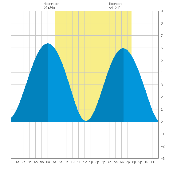 Carters Dock tide chart for Monday, March 28, 2022