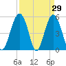 Carters Dock tide chart for Tuesday, March 29, 2022