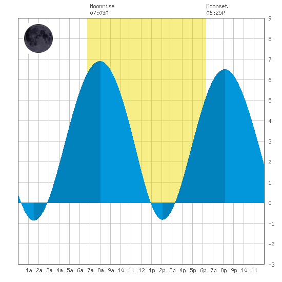 Carters Dock tide chart for Wednesday, March 2, 2022