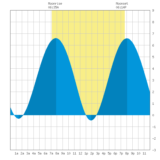 Carters Dock tide chart for Wednesday, March 30, 2022