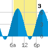 Carters Dock tide chart for Thursday, March 3, 2022