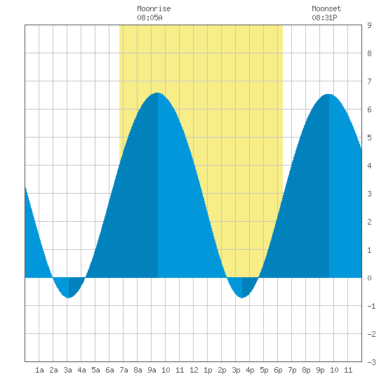 Carters Dock tide chart for Friday, March 4, 2022