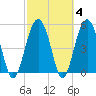 Carters Dock tide chart for Friday, March 4, 2022