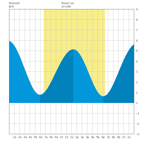 Carters Dock tide chart for Tuesday, March 8, 2022