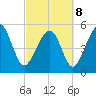 Carters Dock tide chart for Tuesday, March 8, 2022
