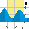 Carters Dock tide chart for Sunday, April 10, 2022