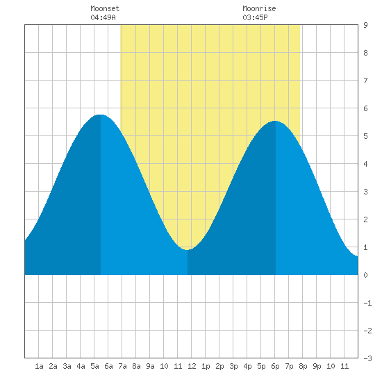 Carters Dock tide chart for Tuesday, April 12, 2022