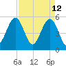 Carters Dock tide chart for Tuesday, April 12, 2022
