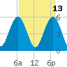 Carters Dock tide chart for Wednesday, April 13, 2022