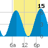 Carters Dock tide chart for Friday, April 15, 2022