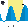 Carters Dock tide chart for Friday, April 1, 2022