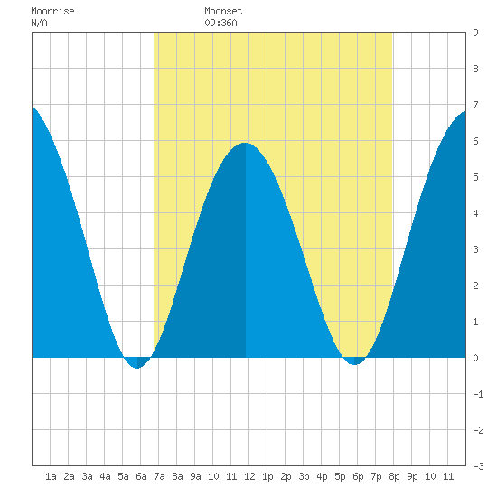 Carters Dock tide chart for Wednesday, April 20, 2022