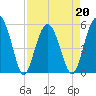Carters Dock tide chart for Wednesday, April 20, 2022