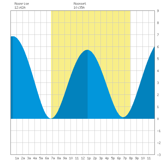 Carters Dock tide chart for Thursday, April 21, 2022