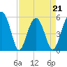 Carters Dock tide chart for Thursday, April 21, 2022